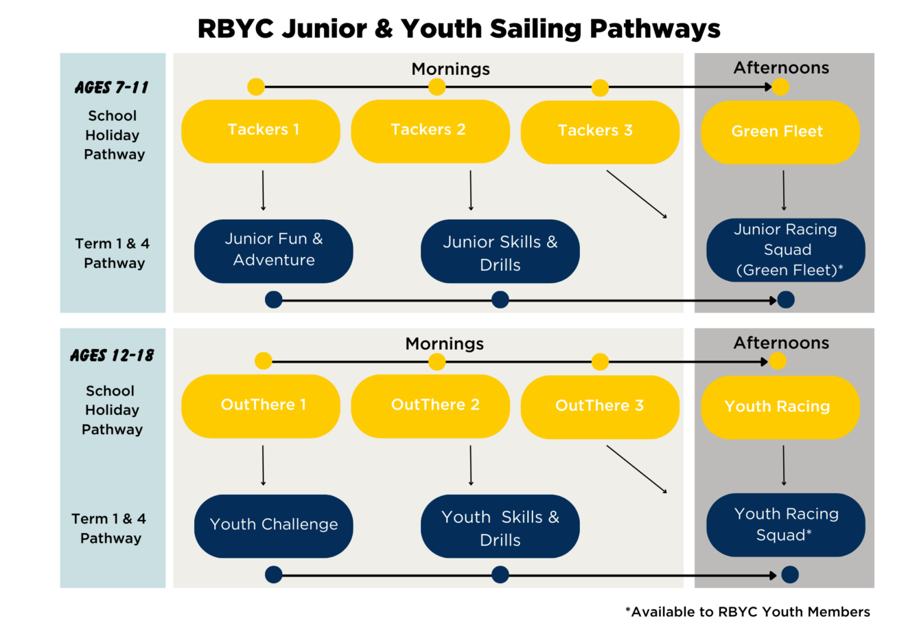 Junior/Youth Training News