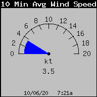 10MinAvgWindSpeed image