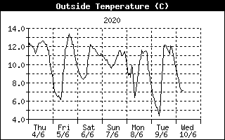 OutsideTempHistory image