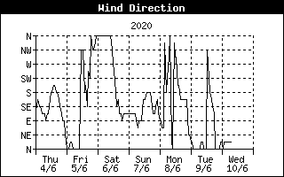 WindDirectionHistory image