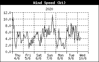 WindSpeedHistory image